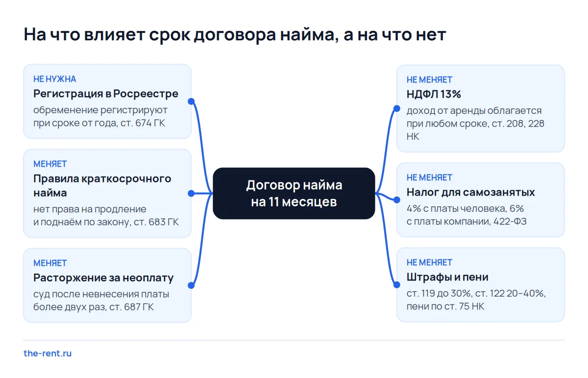 Карта срока договора найма: 11 месяцев снимают регистрацию и меняют правила найма, но не отменяют НДФЛ, НПД и штрафы