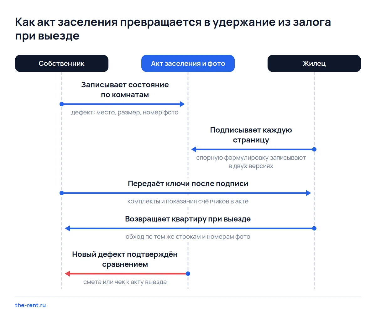 Схема акта приёма-передачи квартиры: запись дефектов при заселении, подписи жильца и сверка при выезде для удержания