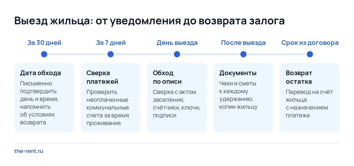Шкала выезда жильца: дата обхода за 30 дней, сверка платежей, обход в день выезда и возврат залога в срок из договора
