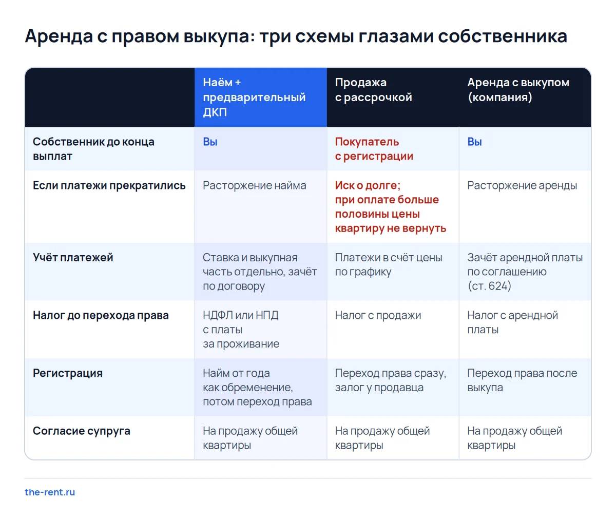 Матрица трёх схем аренды квартиры с правом выкупа: только в продаже с рассрочкой собственник теряет квартиру сразу