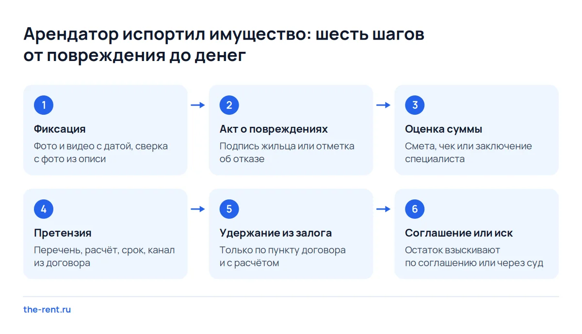 Схема шести шагов при порче имущества жильцом: фиксация, акт, смета, претензия, удержание из залога, соглашение или иск