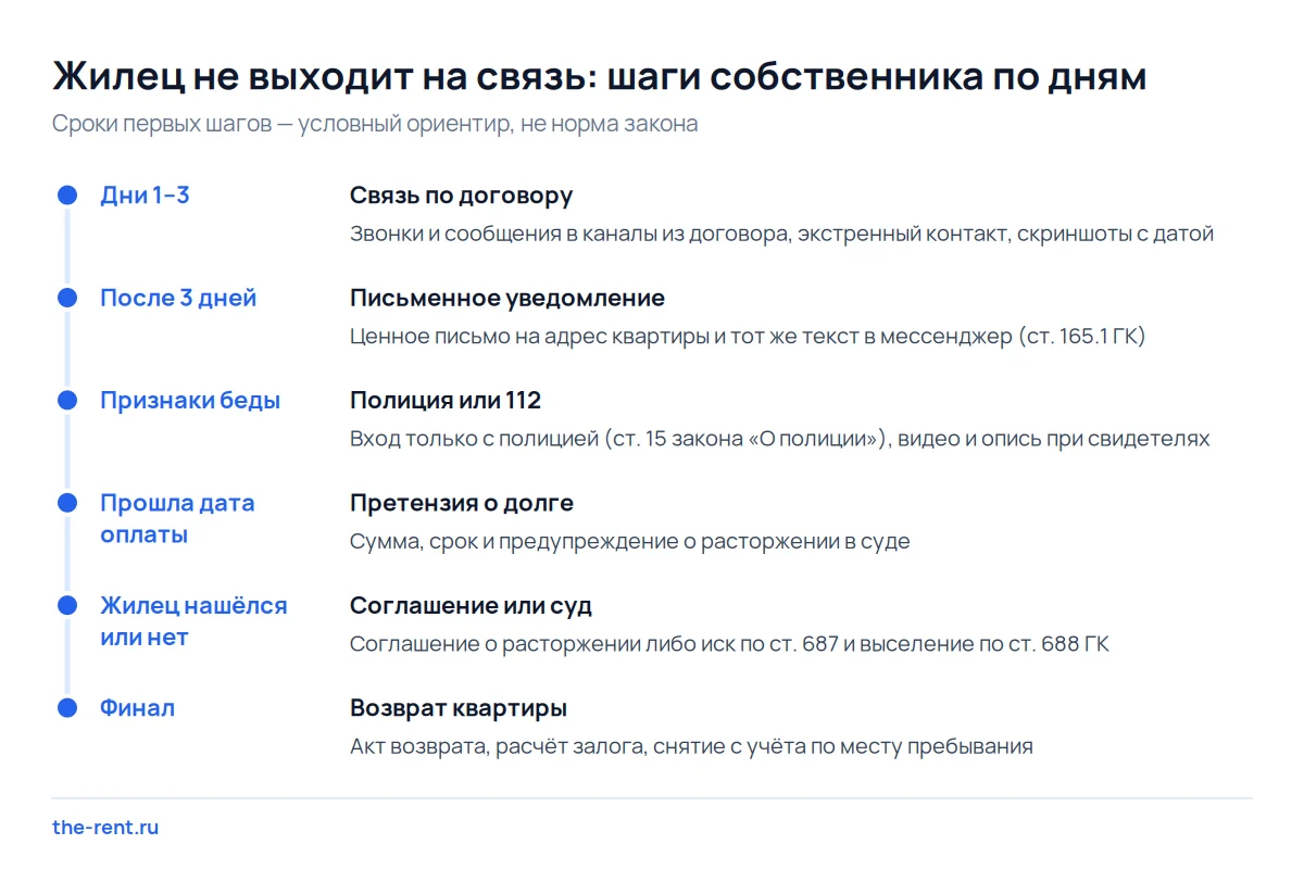 Шкала действий собственника, если арендатор не выходит на связь: от звонков и уведомления до суда и акта возврата квартиры