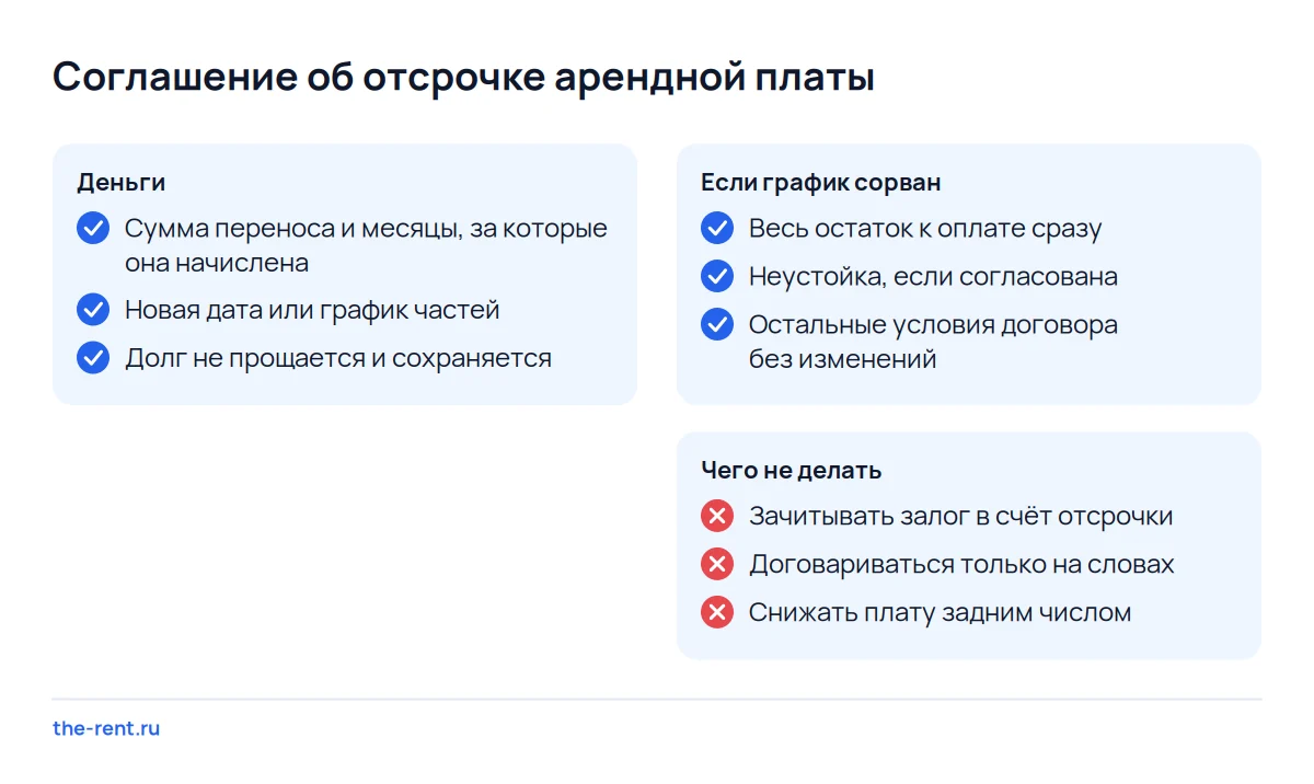 Чек-лист соглашения об отсрочке арендной платы: сумма, новая дата, последствия срыва графика, залог не трогается