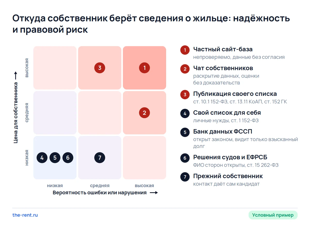 Карта рисков чёрного списка арендаторов: частные базы и чаты опасны, государственные базы ФССП и судов безопасны