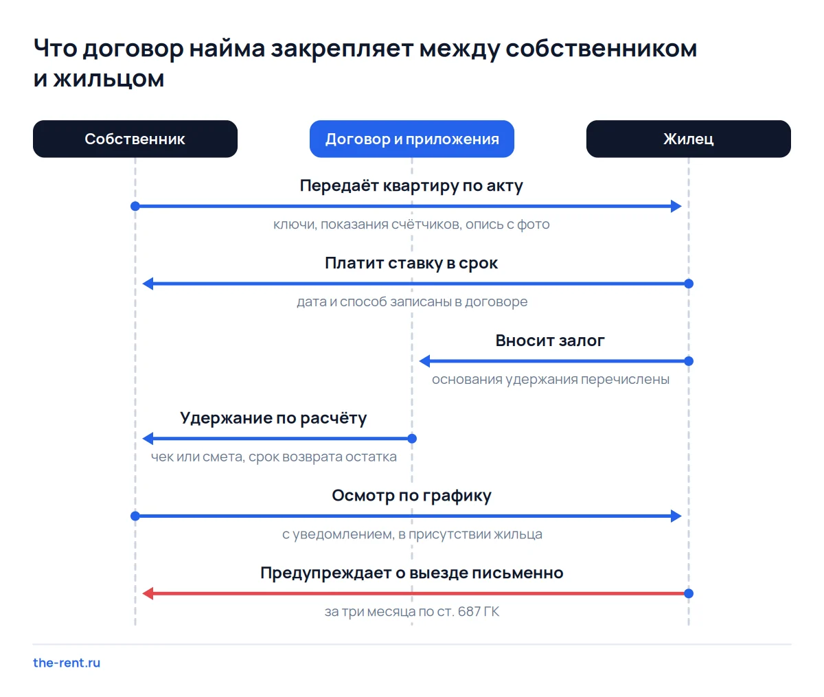 Схема договора найма: что передаёт собственник, что платит жилец и как пункт о залоге связывает их при выезде
