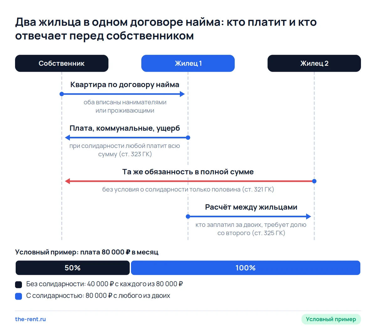 Схема договора с двумя арендаторами: без солидарности каждый платит половину, с ней собственник берёт всю сумму с любого