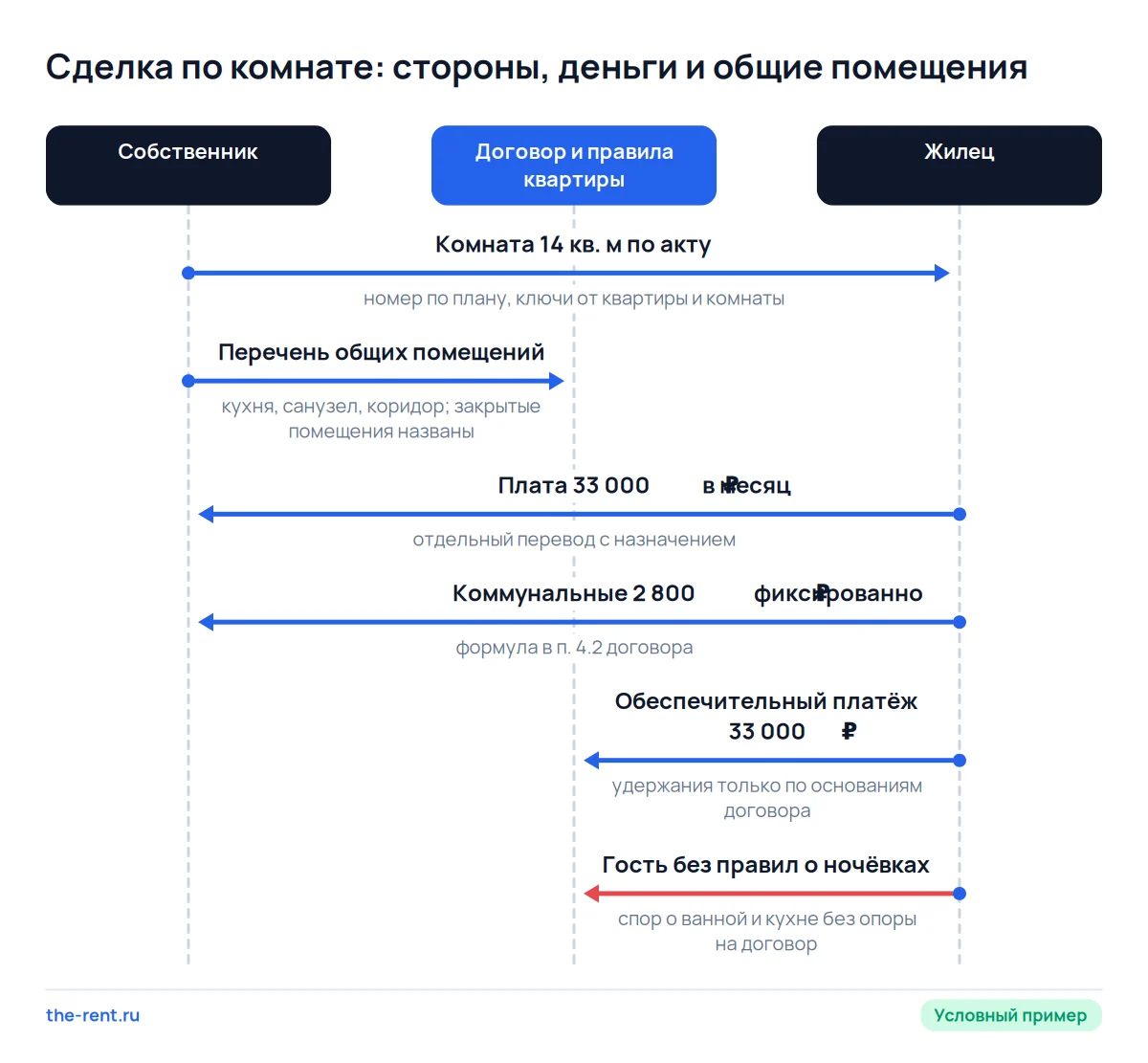 Схема договора найма комнаты: плата, коммунальные и залог идут отдельно, общие помещения перечислены в договоре