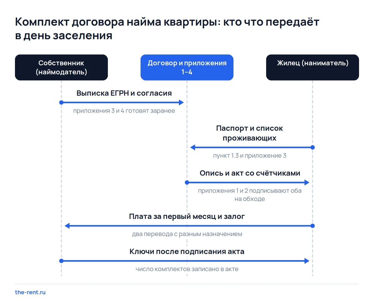 Схема комплекта договора найма квартиры: договор, опись, акт, паспорта с выпиской ЕГРН и согласия, кто что передаёт