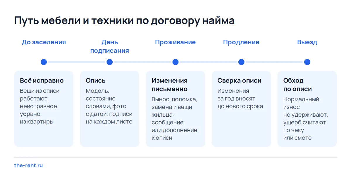 Шкала пути мебели и техники по договору найма: опись при заселении, письменные изменения, сверка и обход при выезде