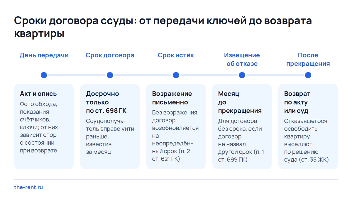 Шкала сроков договора безвозмездного пользования квартирой: без возражения после срока договор продлевается сам