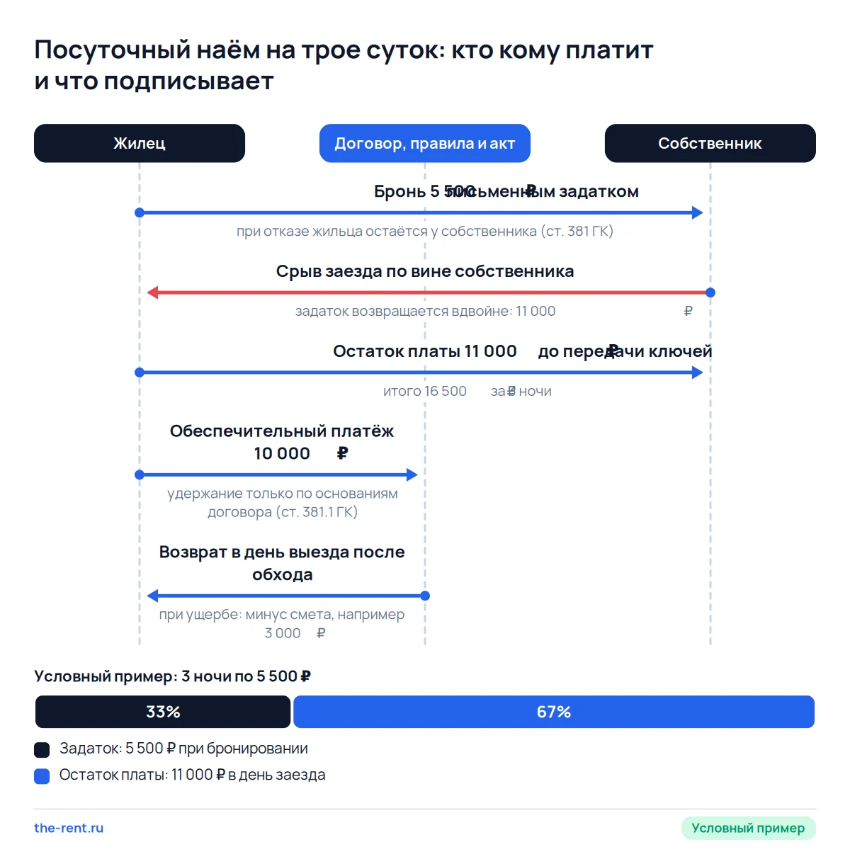 Схема посуточного найма на трое суток: задаток, остаток платы и обеспечительный платёж с возвратом в день выезда