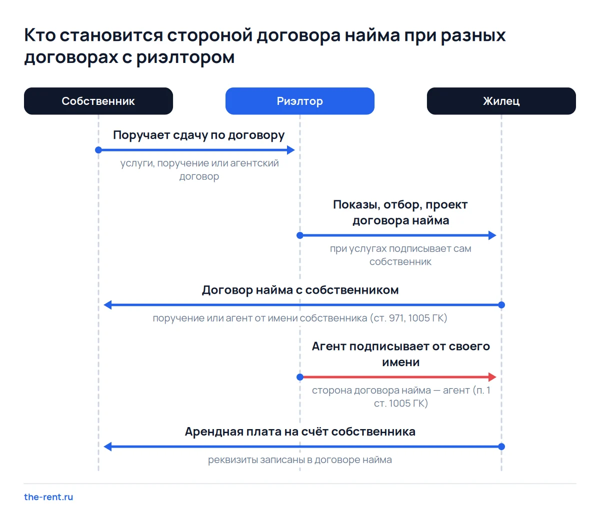 Схема договора с риэлтором: при поручении собственник сторона найма, агент от своего имени сам становится стороной