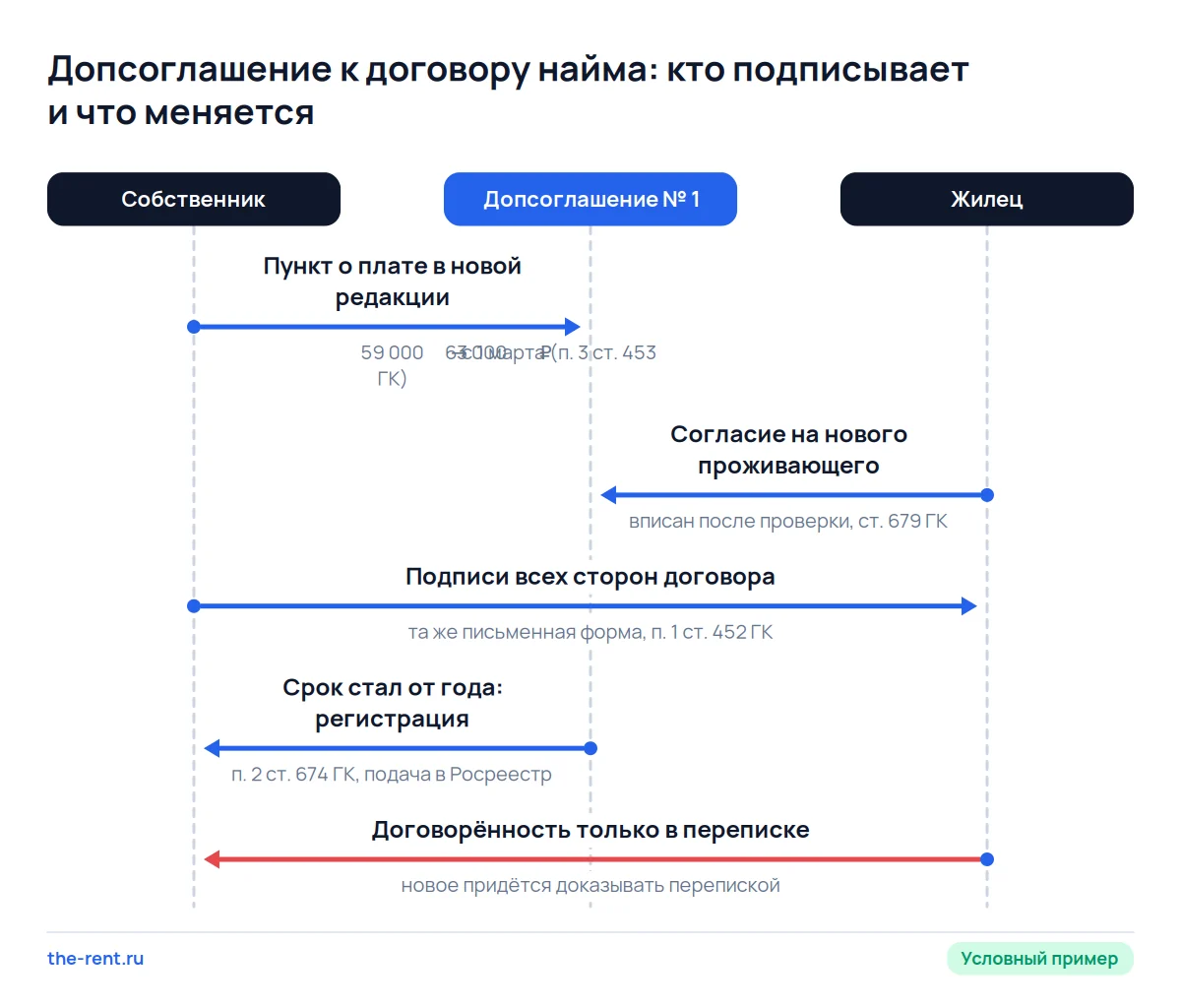 Схема допсоглашения к договору найма: новая ставка с 1 марта, новый проживающий, подписи сторон и случай регистрации