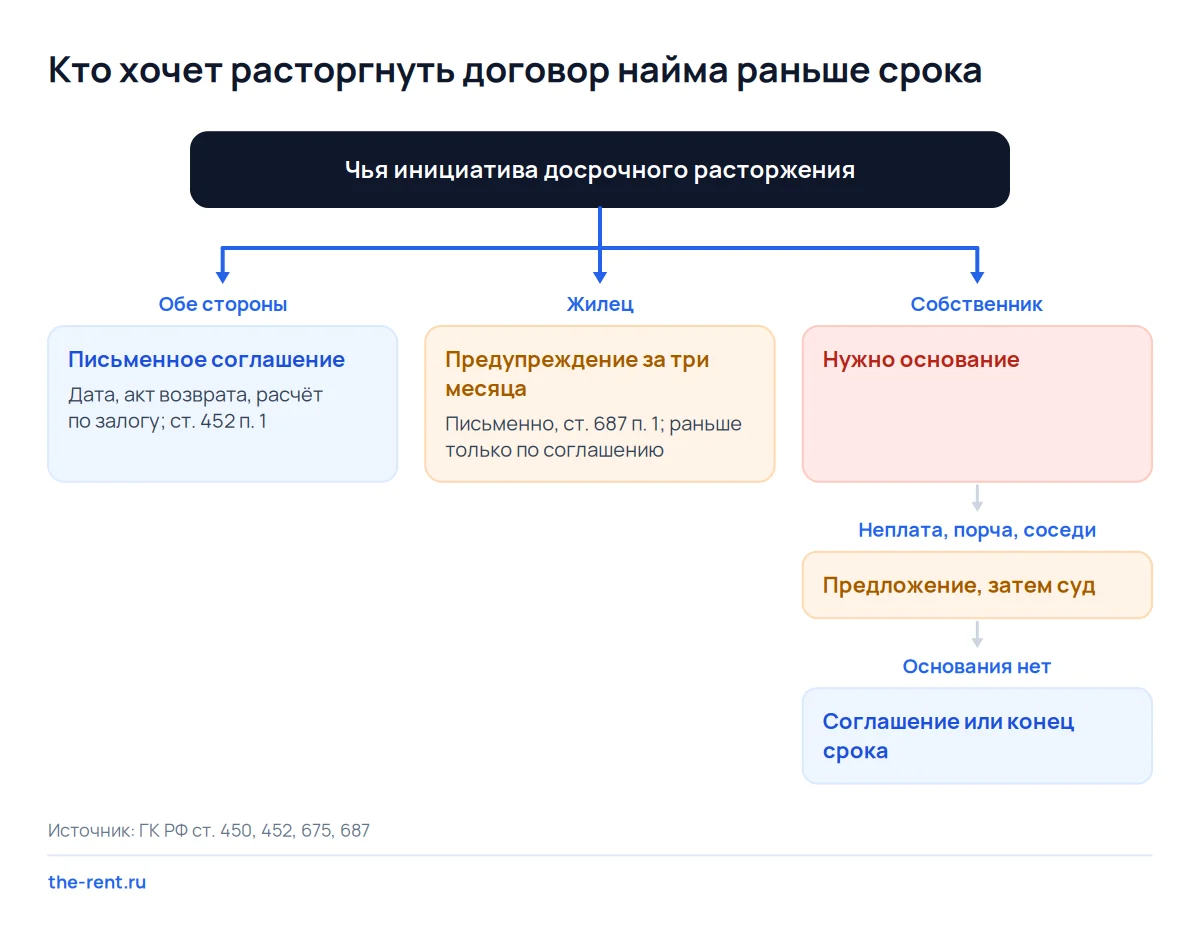 Дерево решений о досрочном расторжении договора найма: соглашение сторон, предупреждение жильца или основание собственника