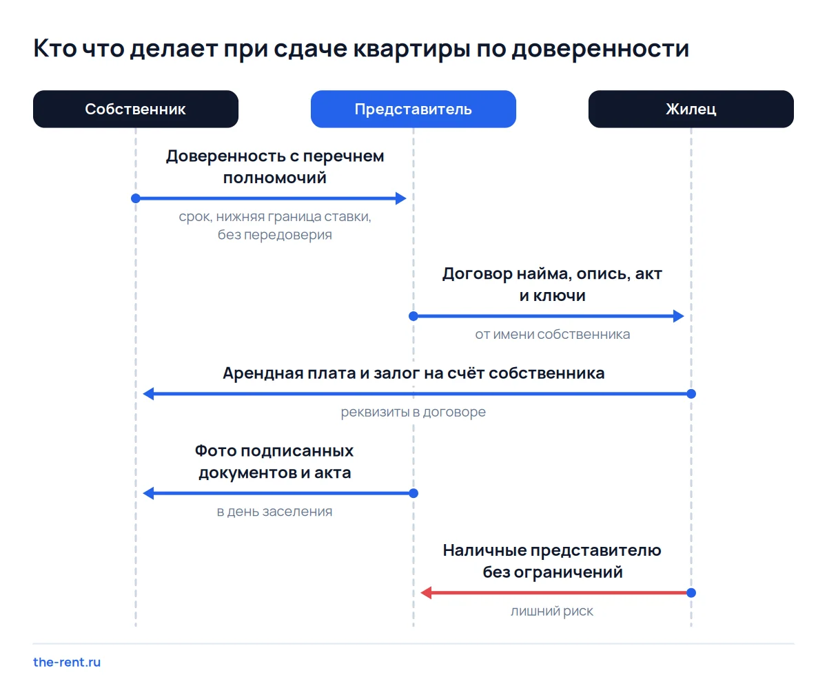 Схема сдачи квартиры по доверенности: представитель подписывает договор и акт, а плата идёт на счёт собственника