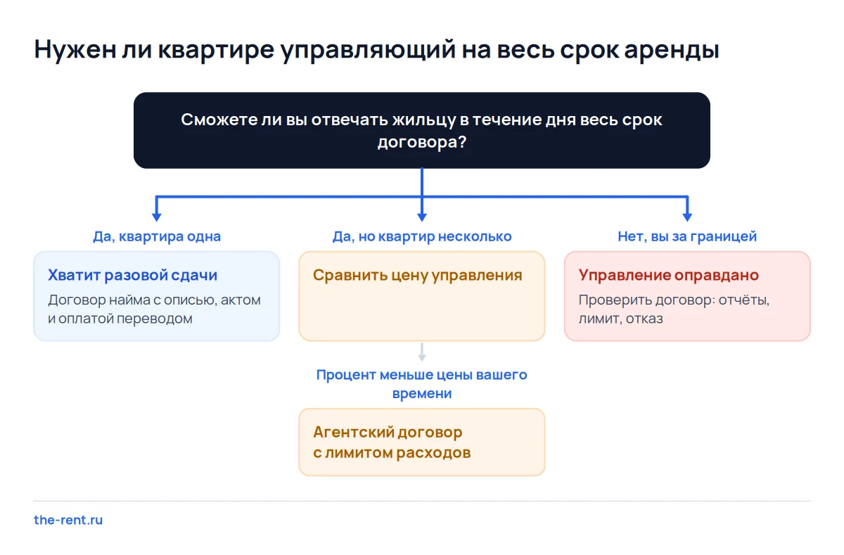 Дерево решений для собственника: когда хватит разовой сдачи квартиры, а когда нужен управляющий на весь срок аренды