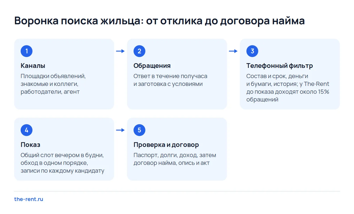 Поиск арендатора квартиры в пять ступеней: до показа доходит меньшинство обращений, договор подписывают после проверки