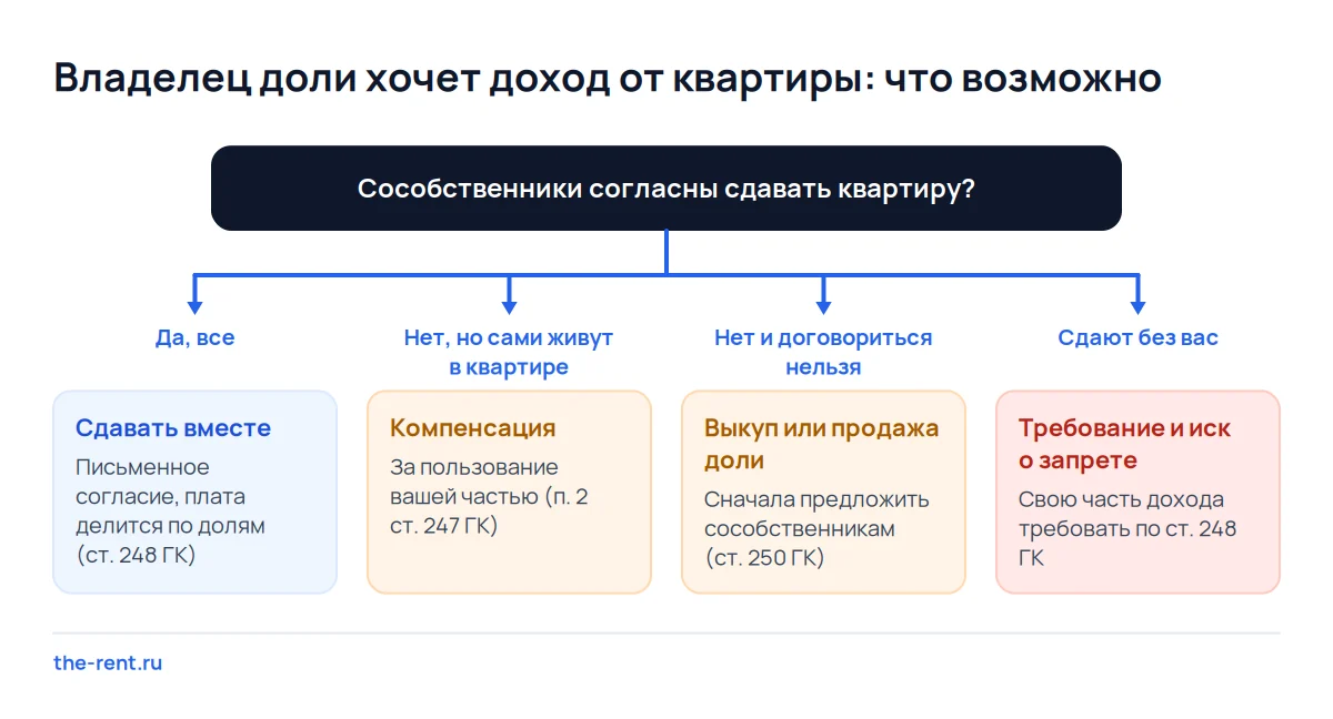 Схема для владельца доли в квартире: когда сдавать вместе, требовать компенсацию, продать долю или подать иск