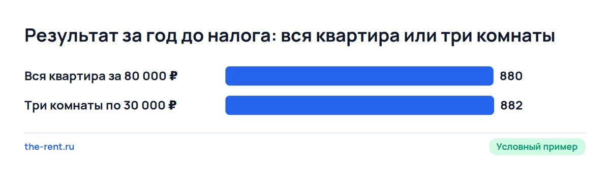 Условный пример: годовой результат сдачи трёхкомнатной квартиры целиком и по комнатам почти одинаков после простоя