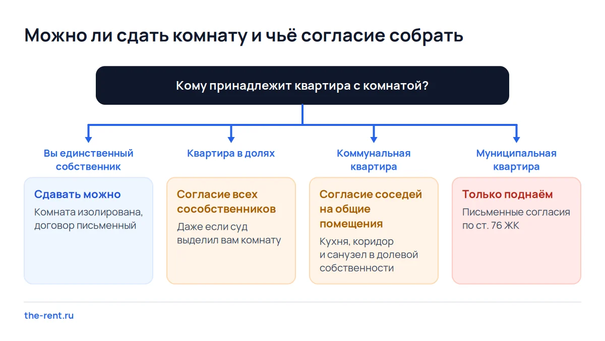 Схема: чьё согласие нужно, чтобы сдать комнату, в своей квартире, в квартире в долях, в коммуналке и в муниципальной