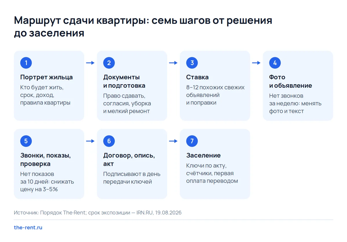 Схема семи шагов сдачи квартиры от портрета жильца до заселения с контрольными точками в 7 и 10 дней