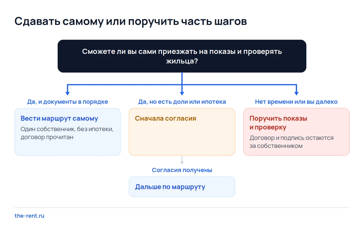 Дерево решений для собственника: когда сдавать квартиру самому, а когда поручить показы и проверку жильца