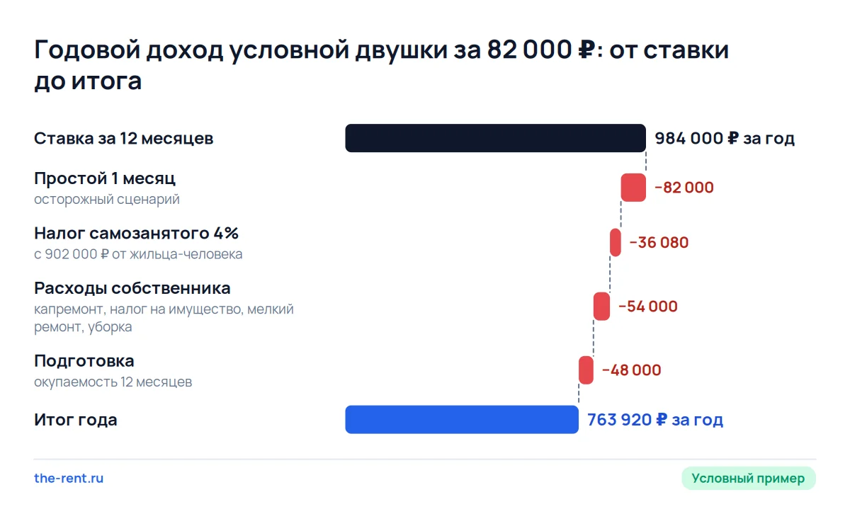 Каскад годового дохода от сдачи двушки за 82 000 ₽: простой, налог, расходы и подготовка оставляют около 78% ставки