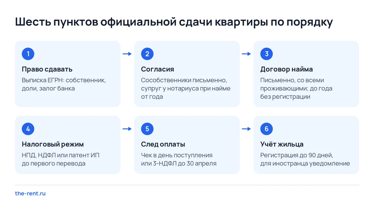 Схема из шести шагов официальной сдачи квартиры: право, согласия, договор найма, налог, чеки и регистрация жильца
