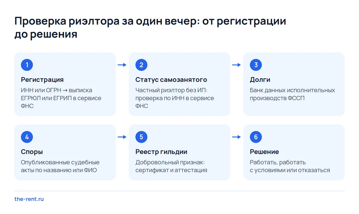 Порядок проверки риэлтора для сдачи квартиры: выписка ФНС, статус самозанятого, ФССП, суды, реестр гильдии и решение