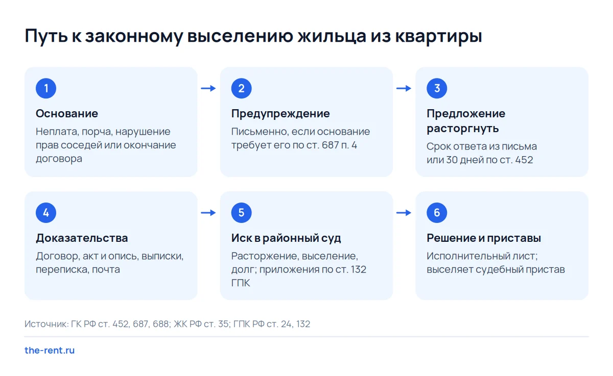 Схема из шести шагов законного выселения жильца: основание, предупреждение, предложение расторгнуть, доказательства, суд