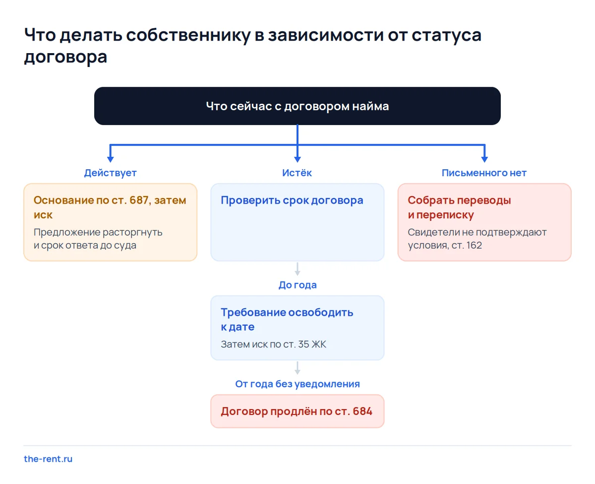 Дерево решений для собственника: договор найма действует, истёк или не подписан, и какой путь к выселению в каждом случае