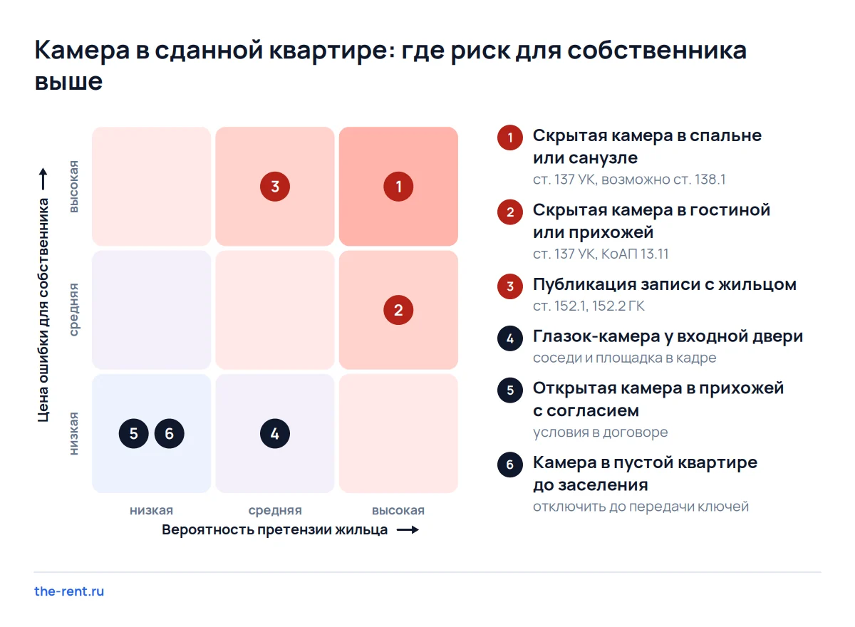 Карта рисков камеры в сдаваемой квартире: скрытая съёмка в спальне опаснее всего, открытая камера с согласием безопаснее