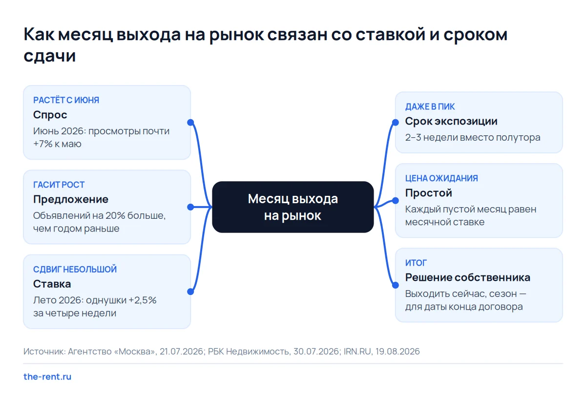 Карта связей сезонности аренды: спрос растёт с июня, но большое предложение сдерживает ставку, а простой стоит месяц