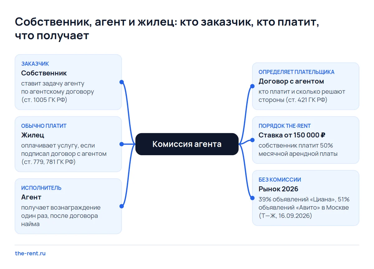 Карта связей комиссии при аренде: собственник заказывает поиск, жилец обычно платит, плательщика определяет договор с агентом