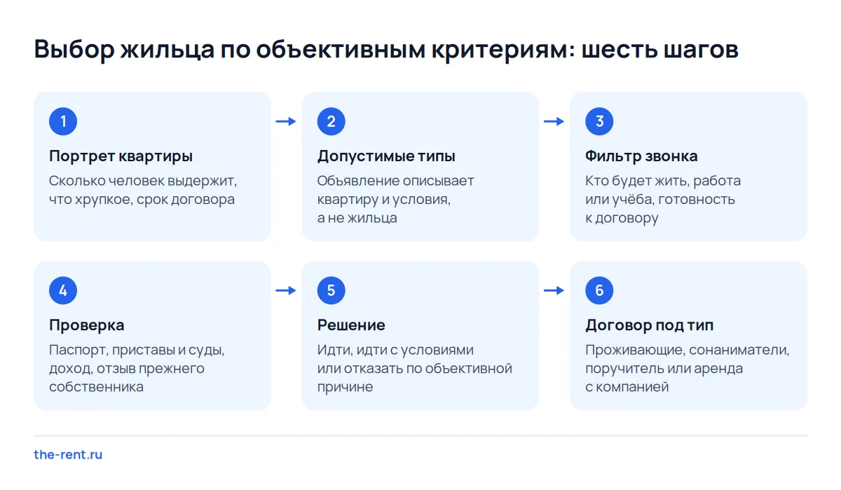Схема выбора жильца из шести шагов: от портрета квартиры и фильтра звонка до проверки, решения и договора под тип