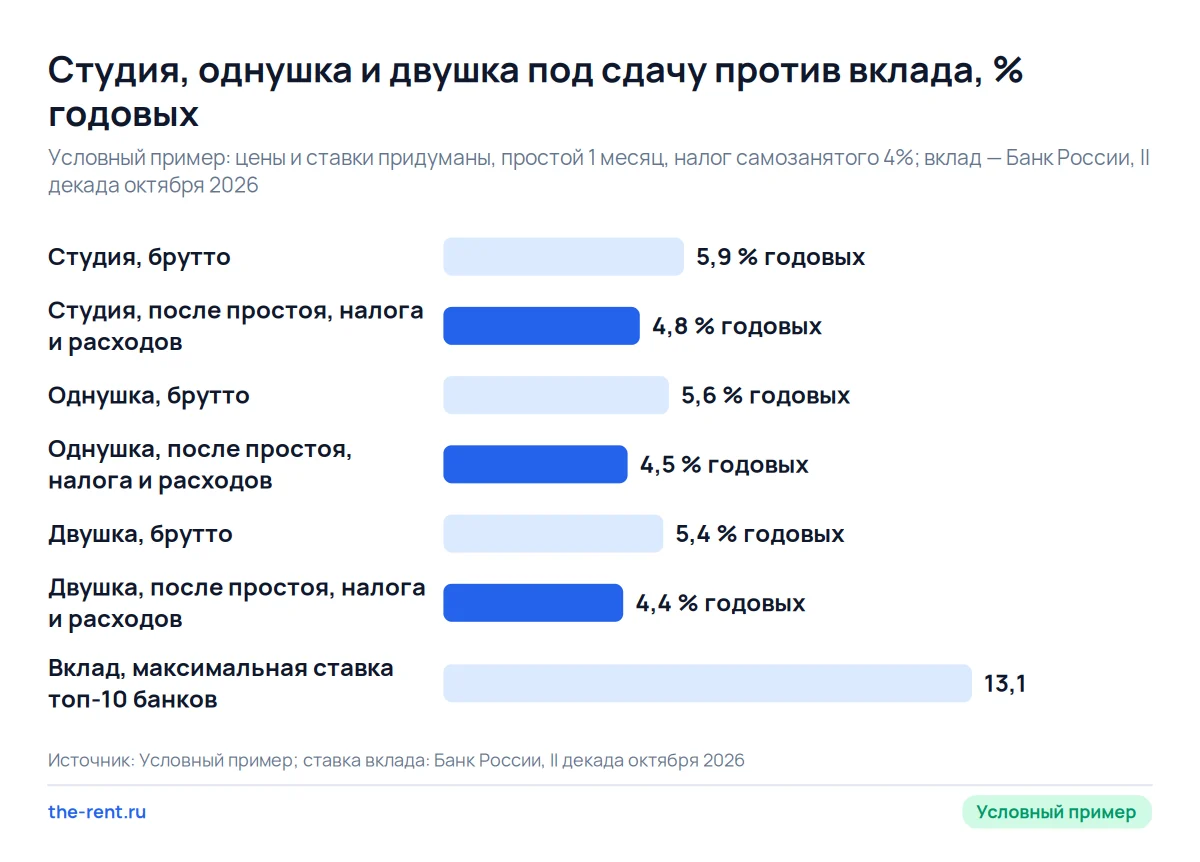 Доходность студии, однушки и двушки под сдачу: 4,4–4,9% годовых после налога против 13,055% по вкладу в октябре 2026