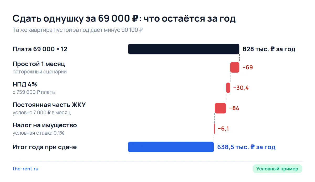 Каскад года для однушки за 69 000 ₽: после простоя, НПД, коммуналки и налога остаётся 638 540 ₽, пустая уходит в минус