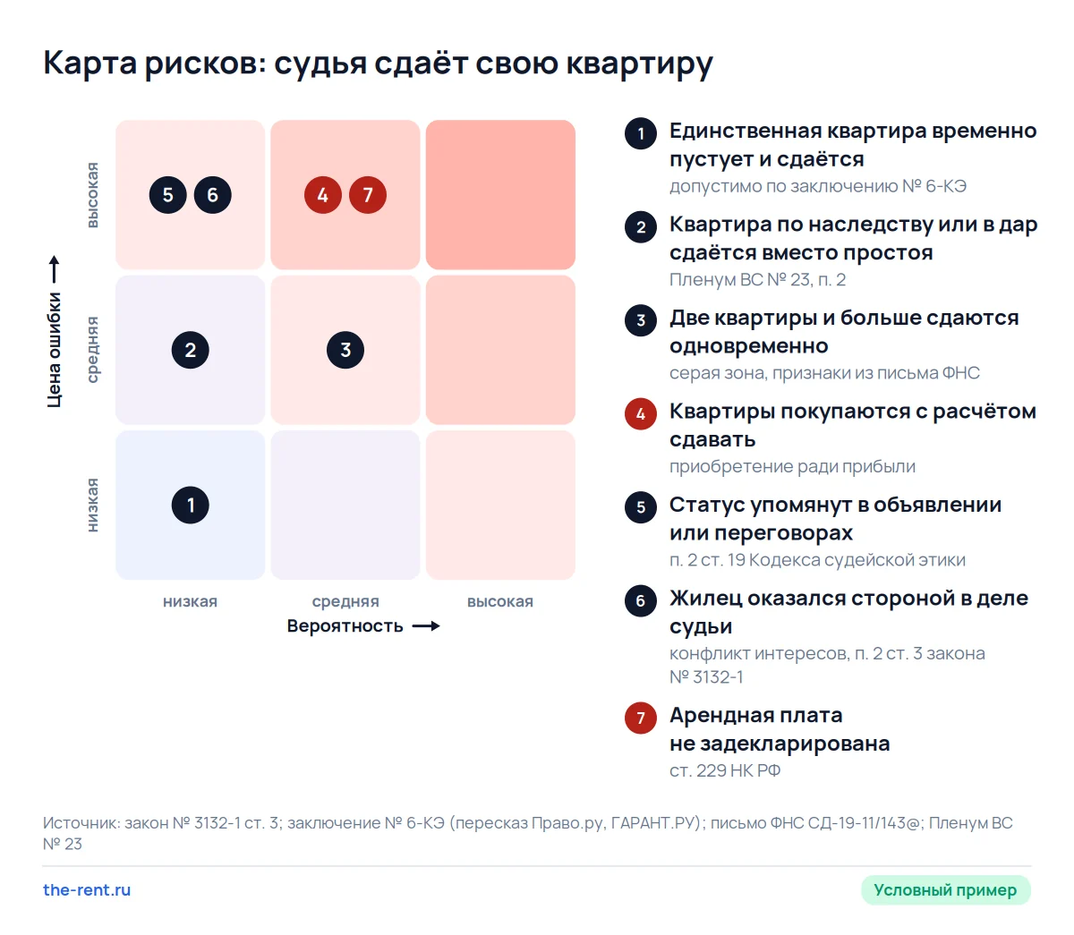 Карта рисков судьи, который сдаёт квартиру: дороже всего обходятся покупка жилья под сдачу, статус и неуплата налога