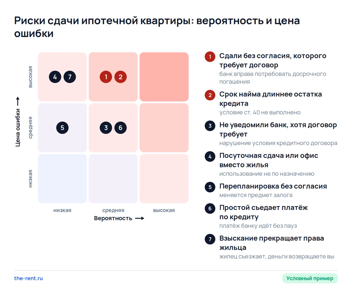 Карта рисков сдачи ипотечной квартиры: сдача без согласия банка и срок найма длиннее кредита стоят дороже всего