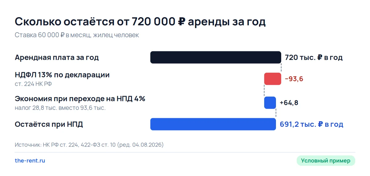 Каскад: из 720 000 ₽ годовой аренды НДФЛ забирает 93 600 ₽, на самозанятости налог 28 800 ₽ и остаётся 691 200 ₽