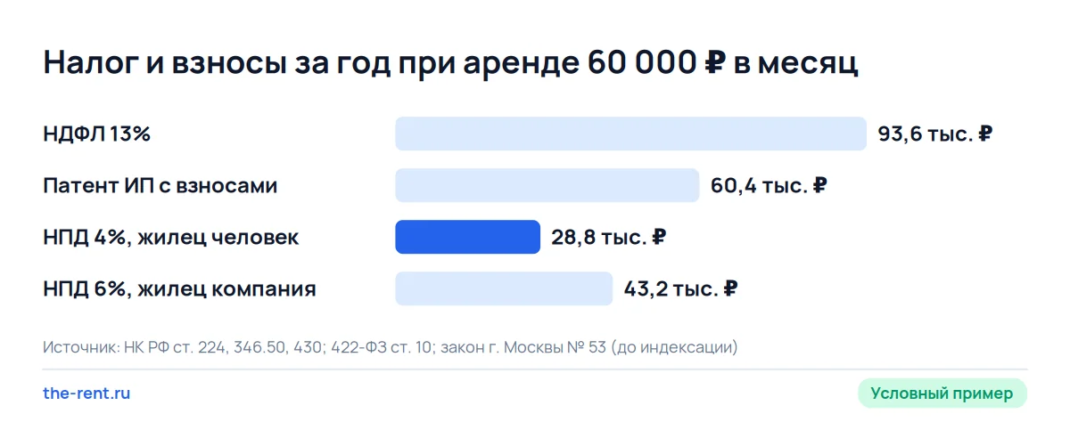 Столбцы: налог с аренды 720 000 ₽ в год по НДФЛ, патенту и самозанятости, самый низкий у НПД 4% с жильца-человека