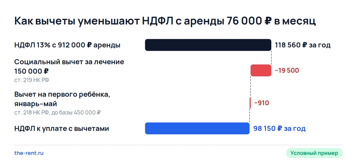 Каскад НДФЛ с аренды 912 000 ₽ в год: вычеты на лечение и ребёнка снижают налог со 118 560 до 98 150 ₽