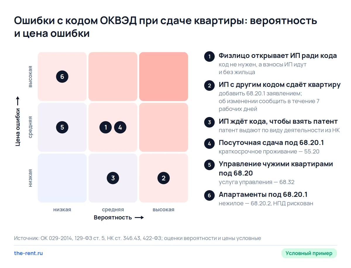 Карта рисков ОКВЭД при сдаче квартиры: шесть ошибок с кодом, самая вероятная — ИП сдаёт квартиру без кода 68.20.1