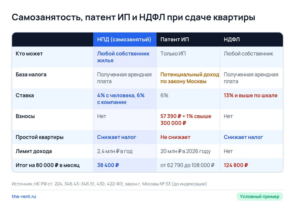 Матрица сравнения самозанятости, патента ИП и НДФЛ при сдаче квартиры: база налога, ставка, взносы, простой и итог