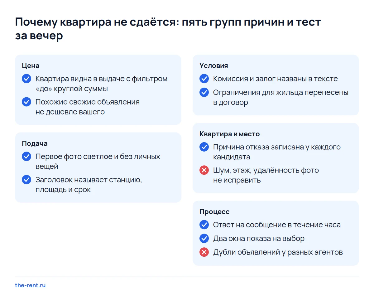 Чек-лист причин, почему квартира не сдаётся: цена, подача, условия, квартира и место, процесс показов с тестами