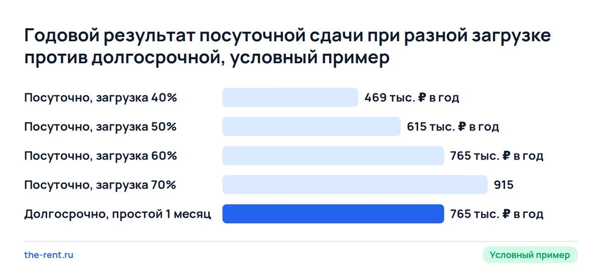 Условный пример: посуточная сдача при загрузке 50% приносит 615 тыс. ₽ в год, долгосрочная 765 тыс. ₽, равенство около 60%