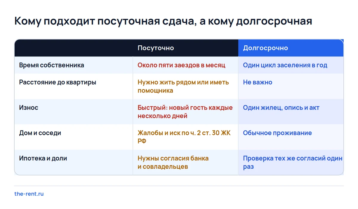 Матрица посуточной и долгосрочной сдачи по времени, расстоянию, износу, соседям и ипотеке: долгий наём проще по всем пяти