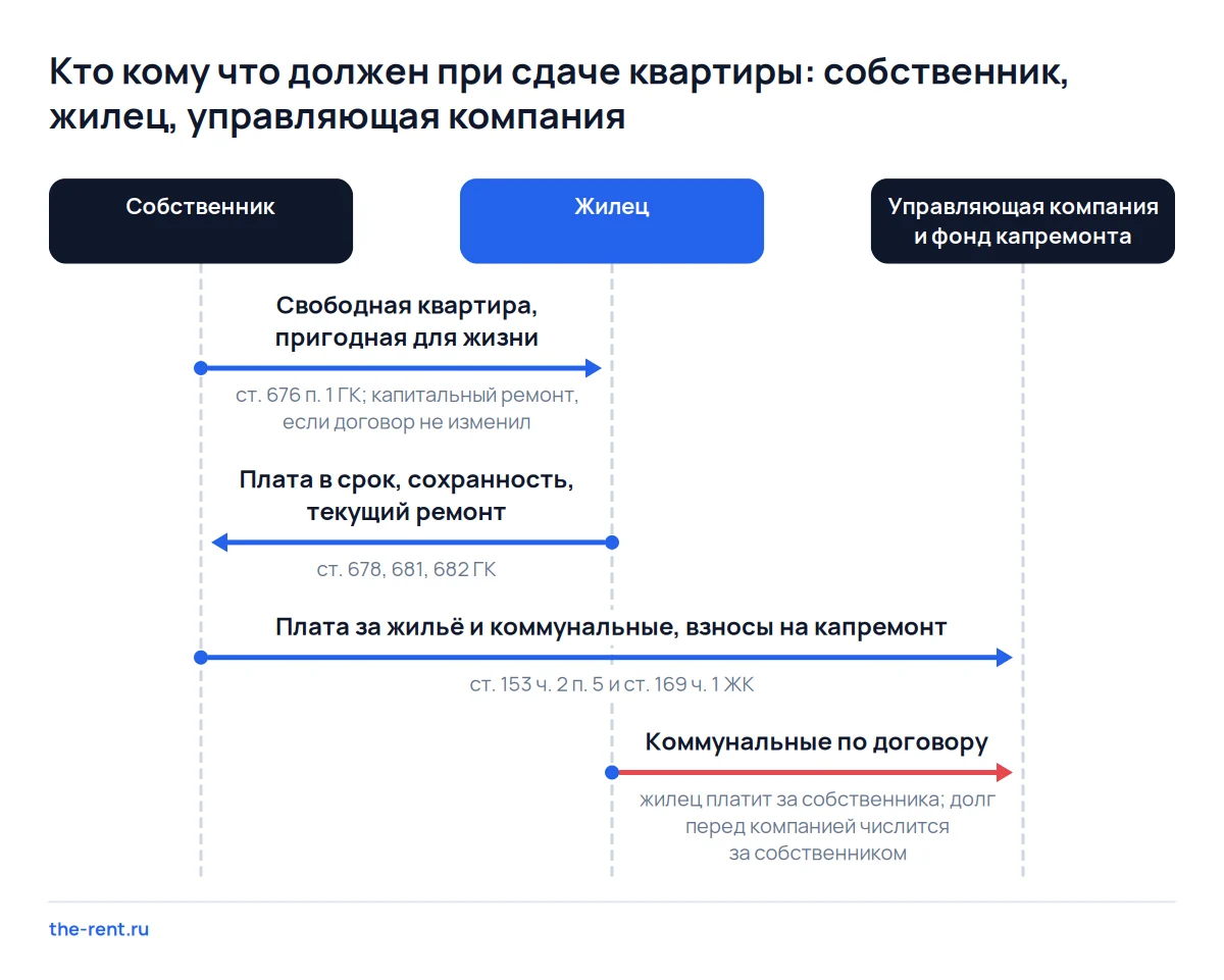 Схема сдачи квартиры: жилец платит собственнику, а перед управляющей компанией и фондом капремонта отвечает собственник