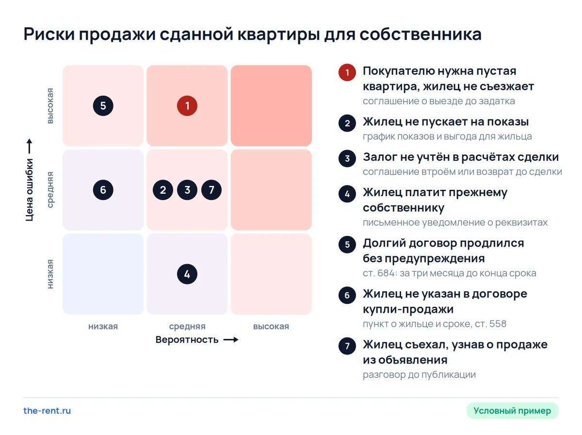 Карта рисков продажи квартиры с арендатором: дороже всего срыв сделки, если жилец не съезжает к дате, нужной покупателю