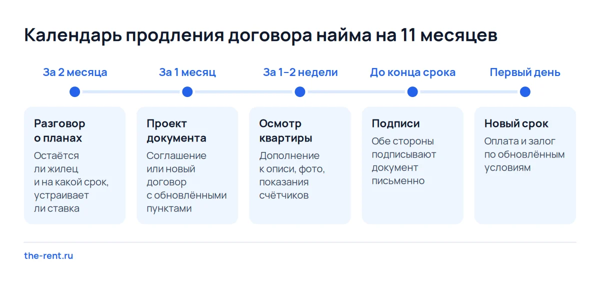 Календарь продления договора найма на 11 месяцев: разговор за два месяца, проект за месяц, осмотр и подпись до конца срока